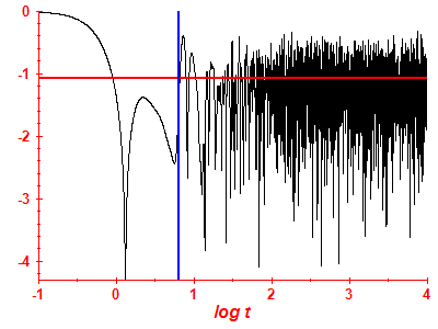 Survival probability log
